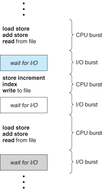 CPU-I/O Burst Cycle