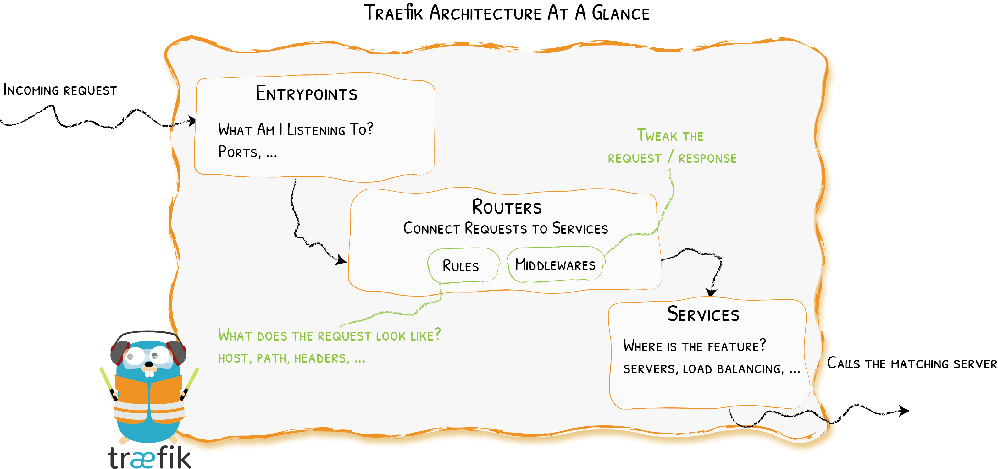 traefik