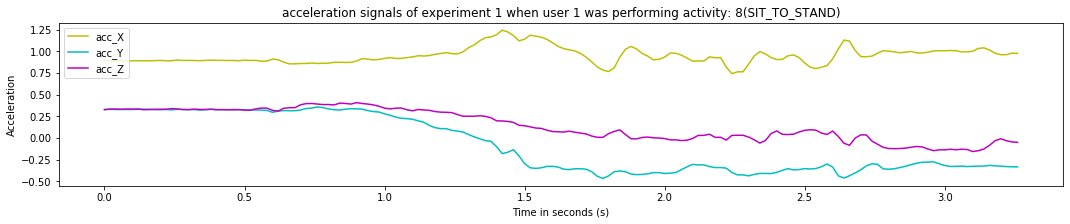 acceleration signals of experiment 1 when user 1 was performing activity_ 8(SIT_TO_STAND)