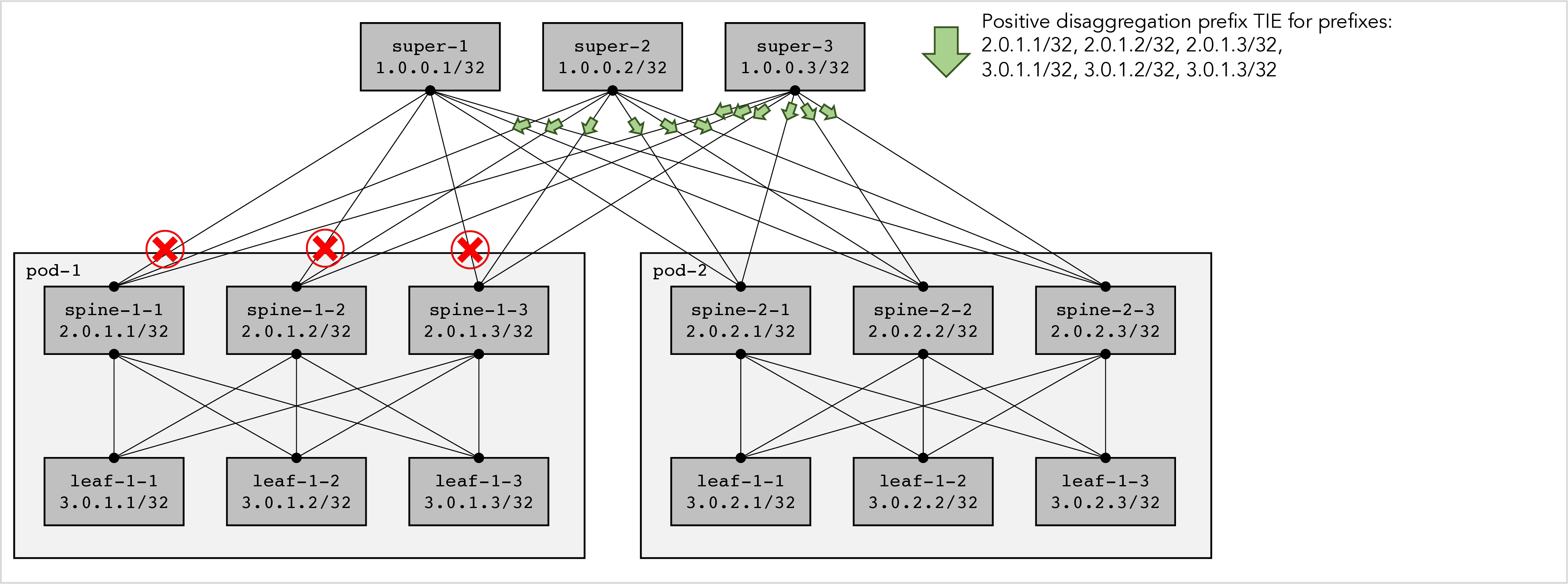 RIFT Clos 6x6x3 3-Failures repaired by positive disaggregation