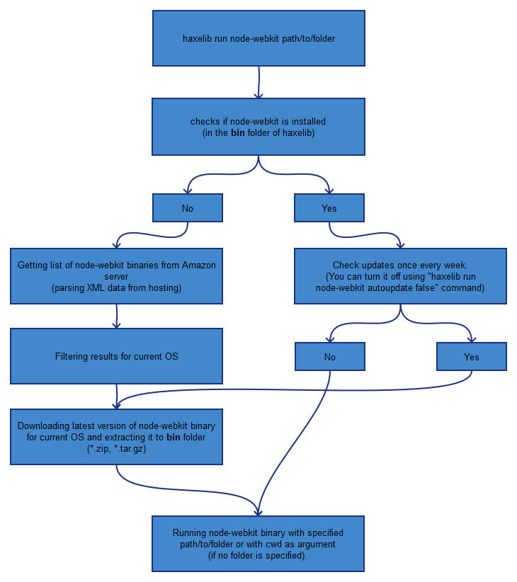 How node-webkit haxelib works