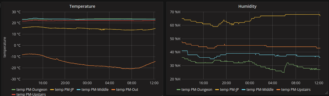 example Grafana graphs