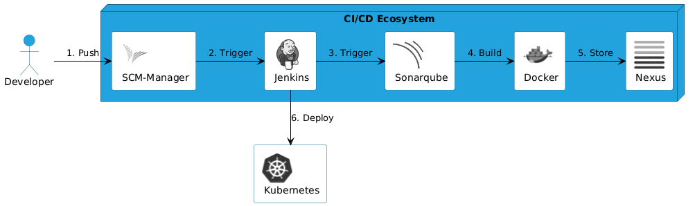 CI/CD Workflow