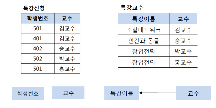 BCNF 정규화 수행