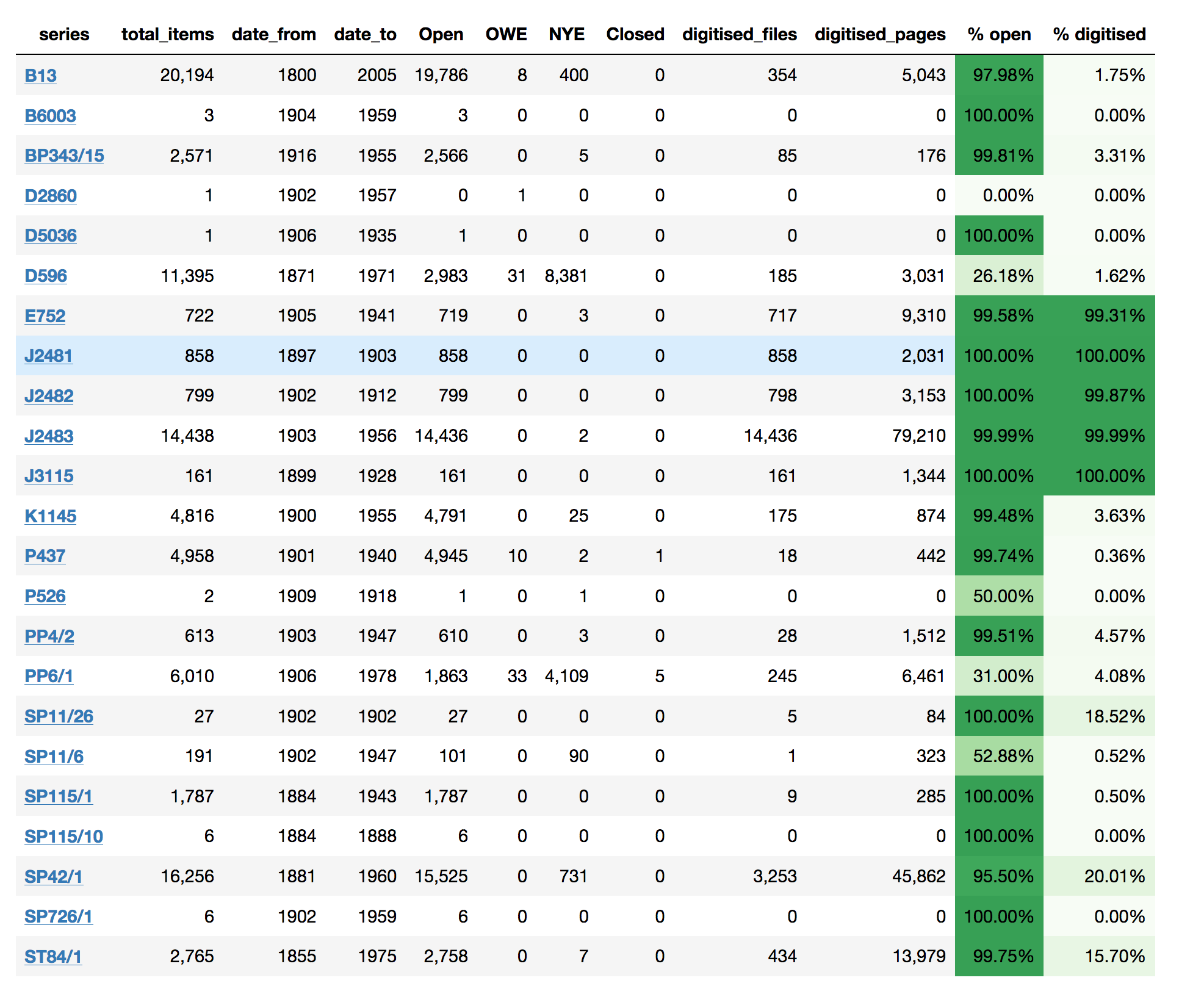 Screen capture of summary table