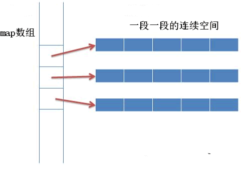 deque容器的底层存储机制