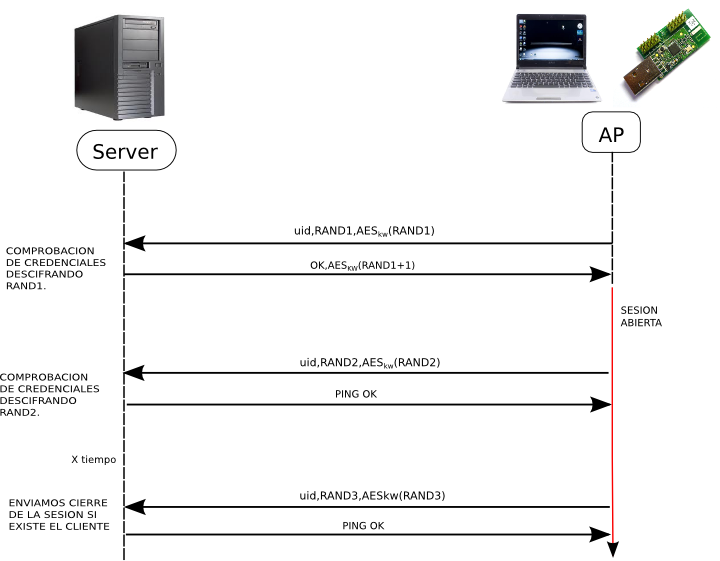 Access Point to Server diagram