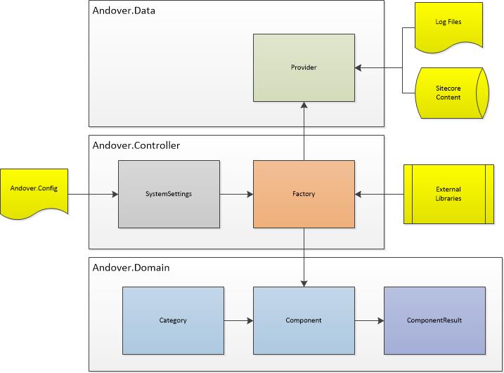 Andover Dependencies