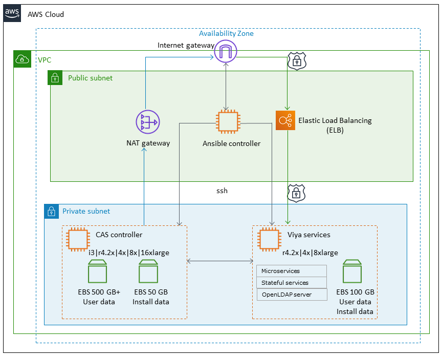 Quick Start SAS Viya Design Architecture