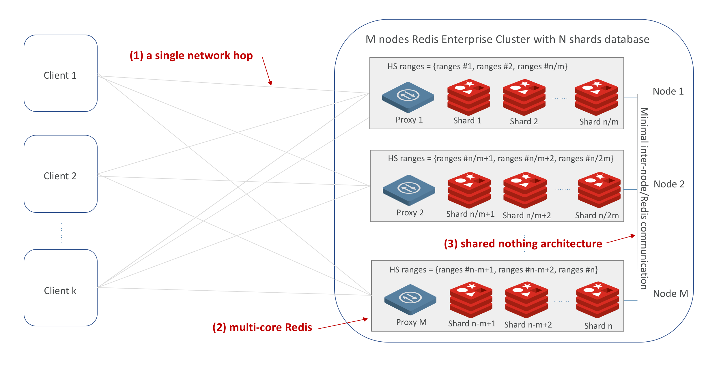 Nodes, shards and clusters and Redis databases