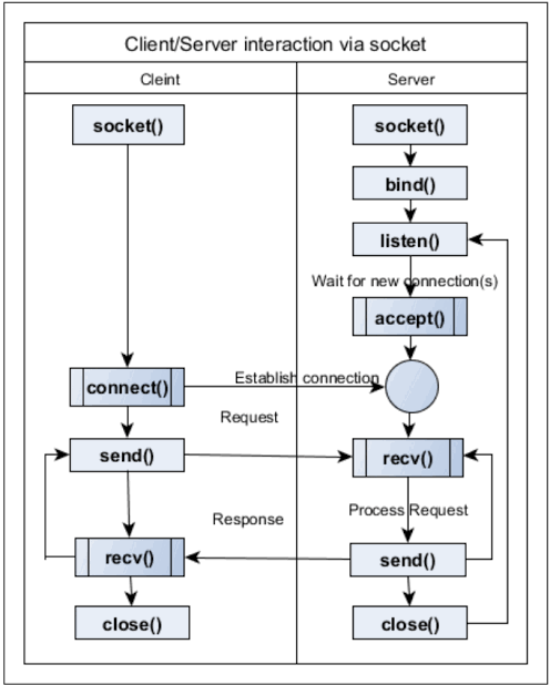 Python Socket Working Diagram