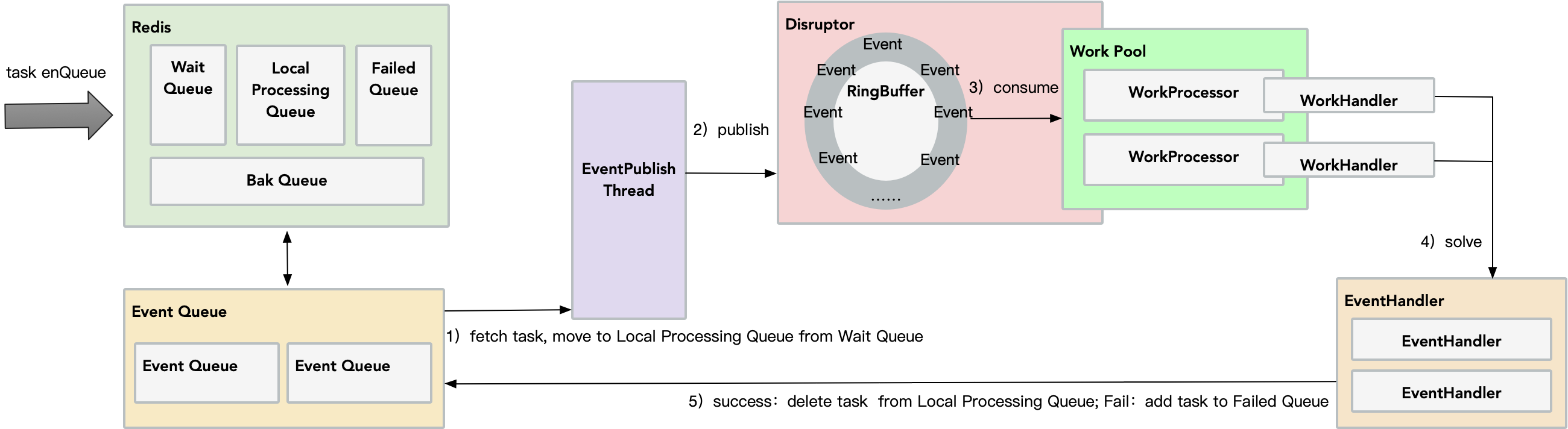 a-disrupt-redis-queue