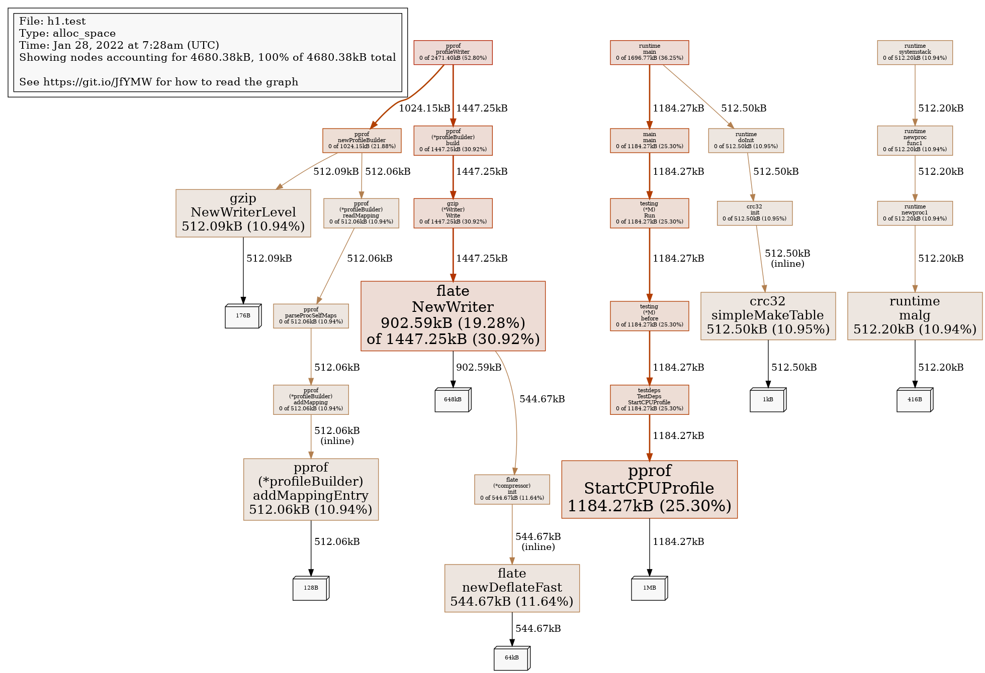 Memory Profile