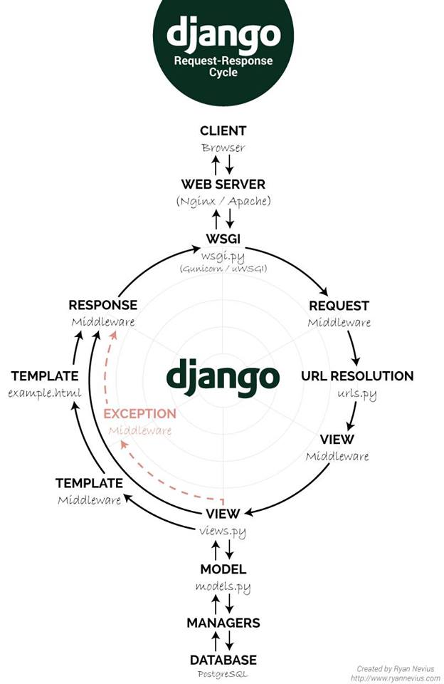 Django