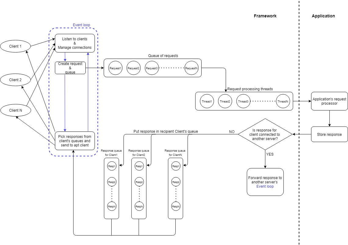 Event loop and request processing