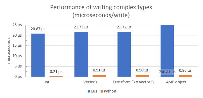 Performance of writing complex types