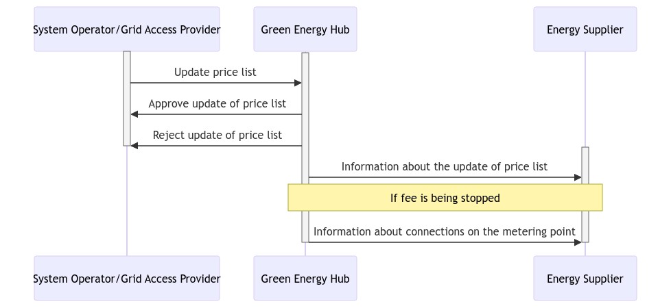 Sequence diagram