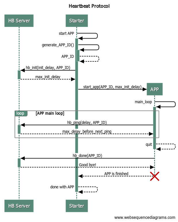 Protocol Sequence Diagram: