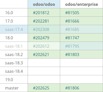 Pull request status dashboard