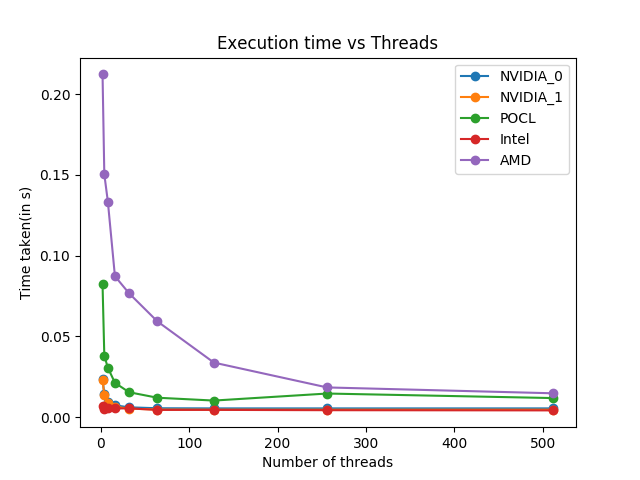 Comparison of advantage of threads over various devices