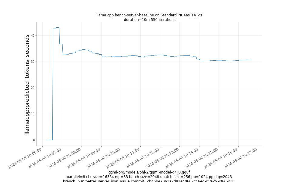 predicted_tokens_seconds