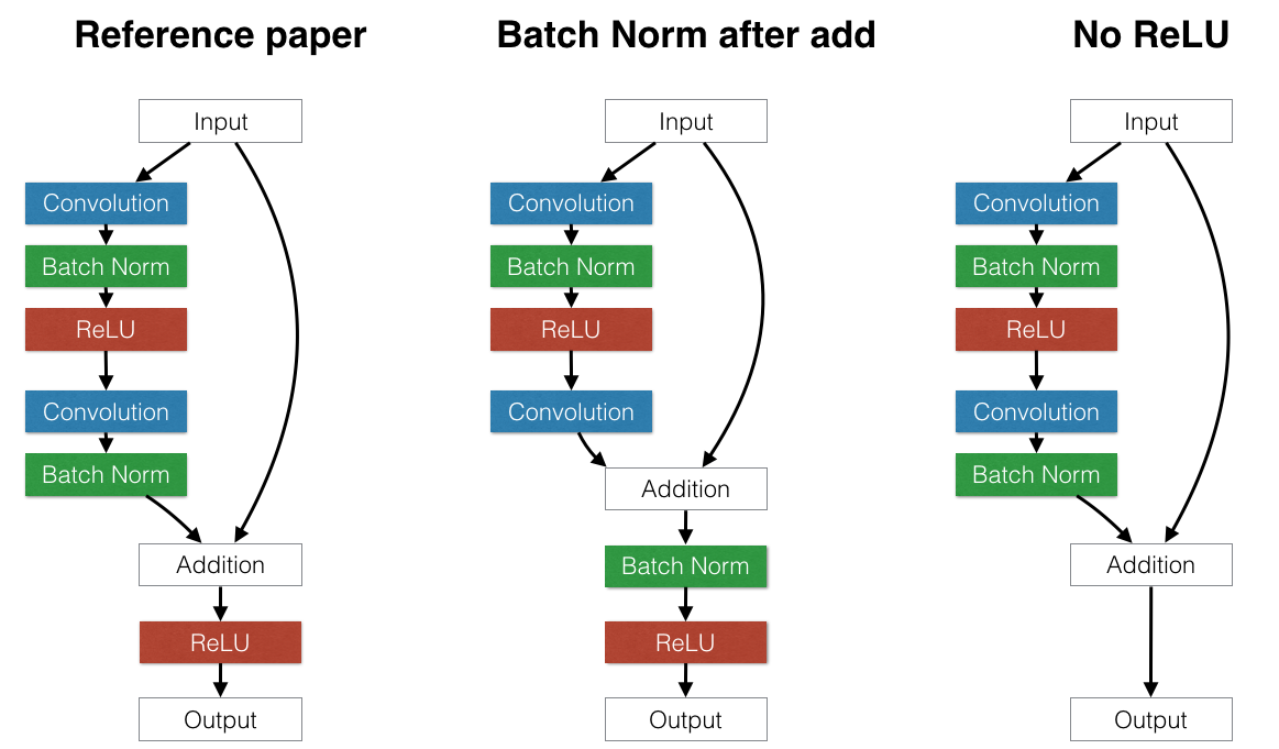 Three different alternate CIFAR architectures