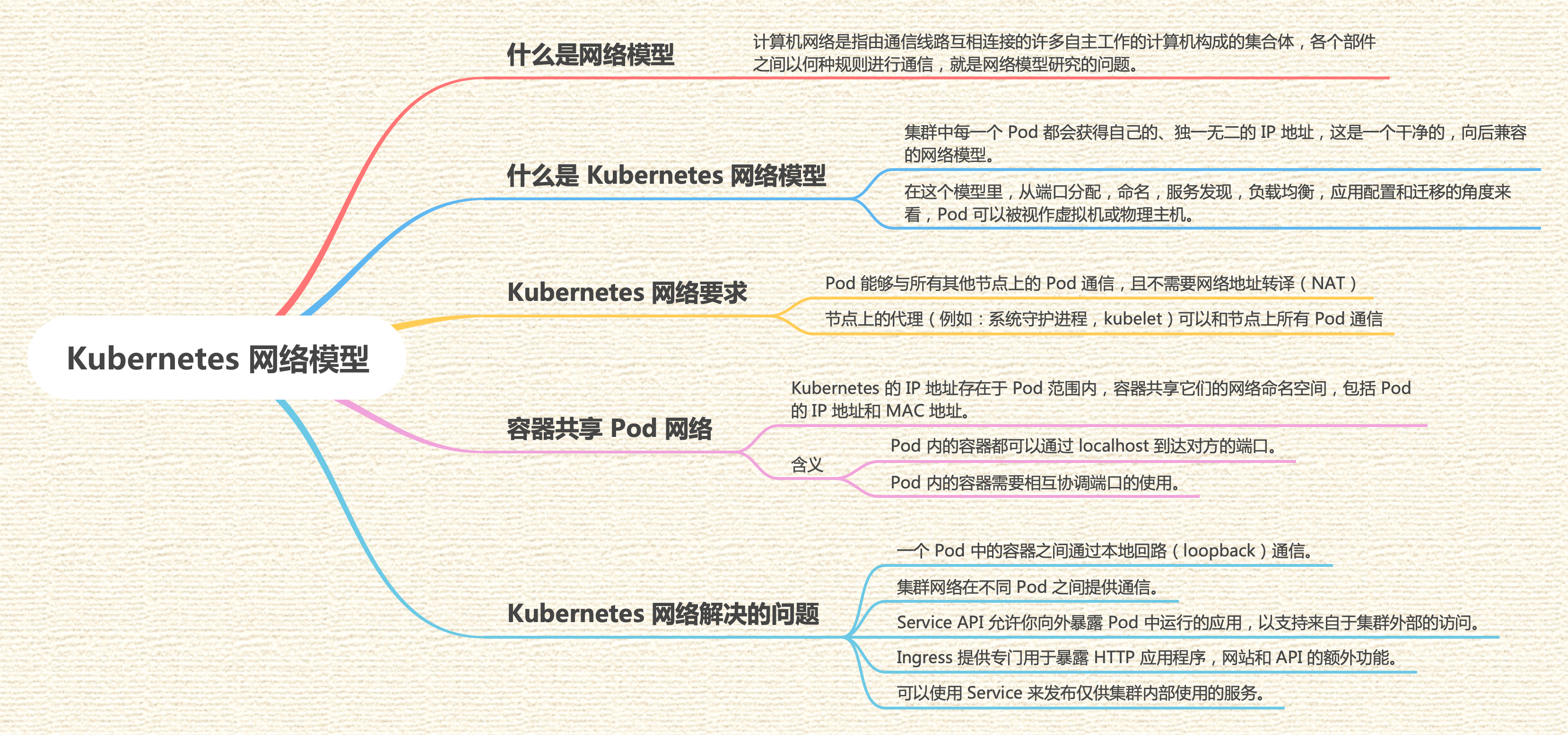 Kubernetes-网络模型-思维导图.png