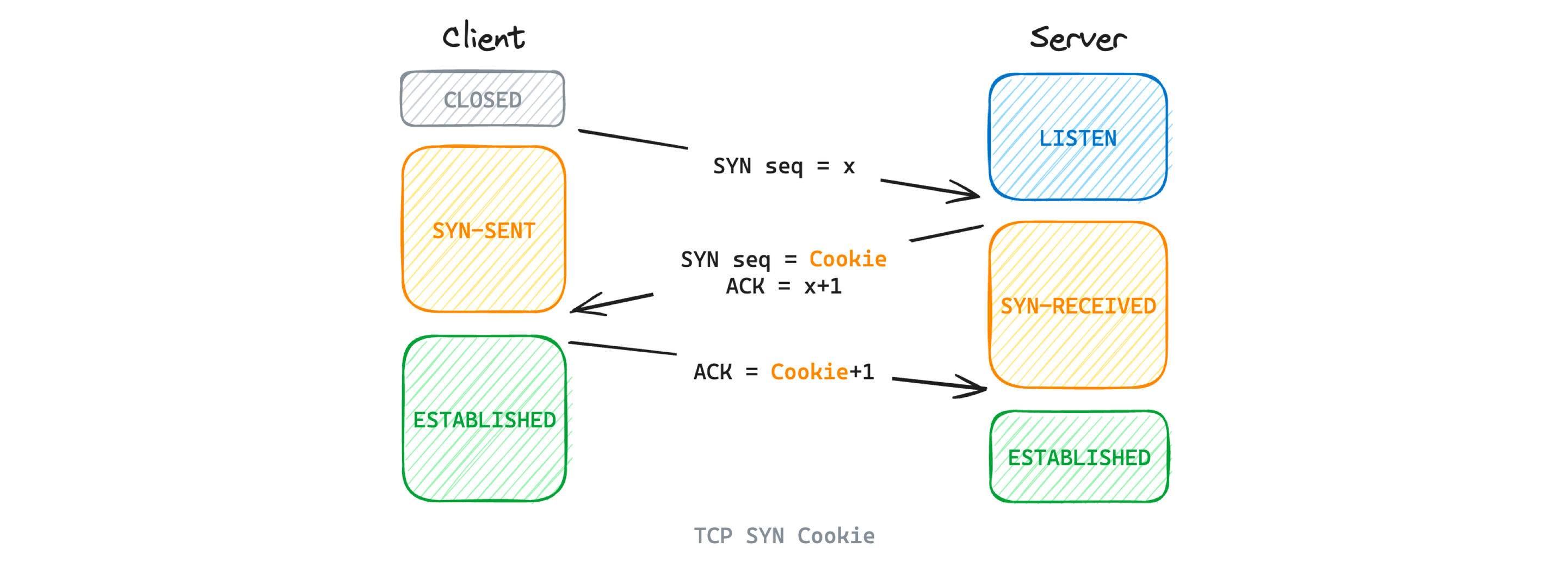 03syncookie.png