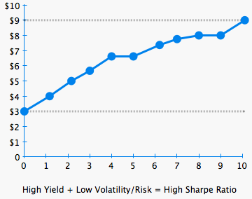 High Sharpe Ratio