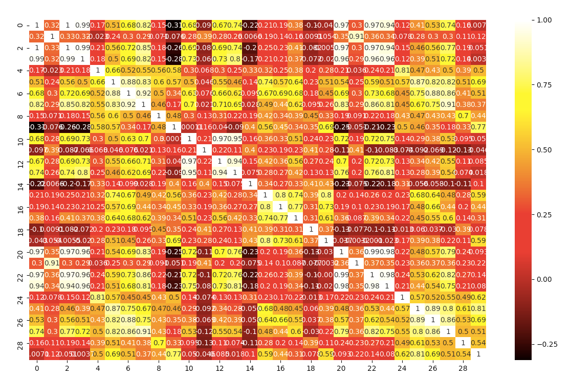 Dependencing using HeatMap