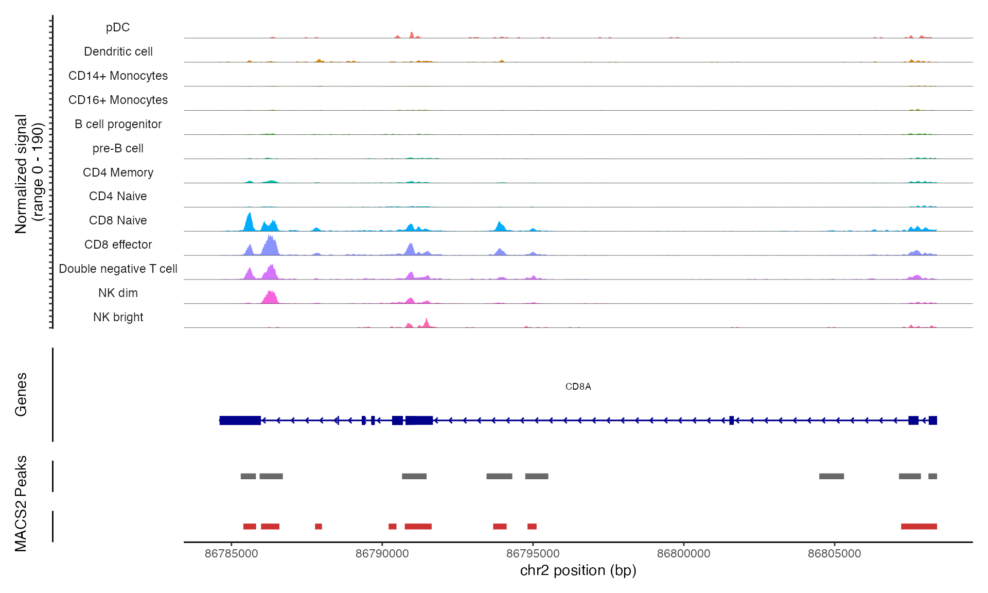 coverage plot