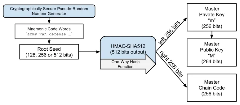 图5-9从根种子创建主密钥以及HD钱包的主链代码的过程