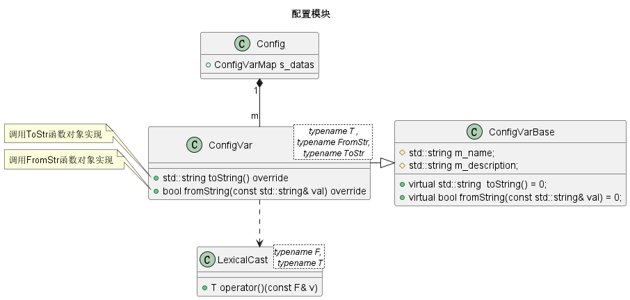 config-uml