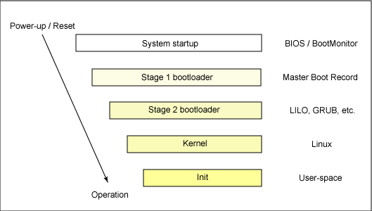 Figure 1. The 20,000-foot view of the Linux boot process