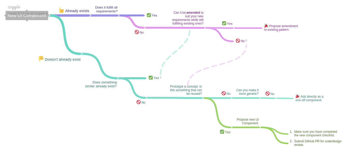 New Component Flowchart