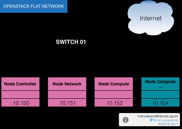 OpenStack Basic Architecture