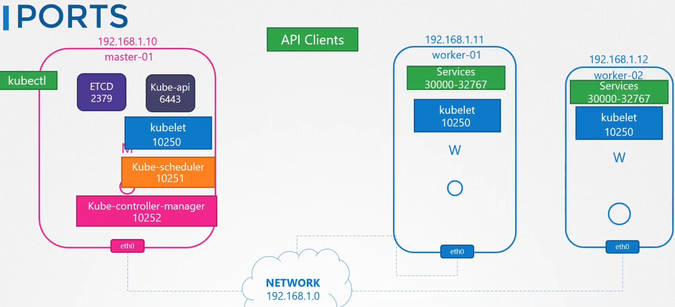 master and work node ports