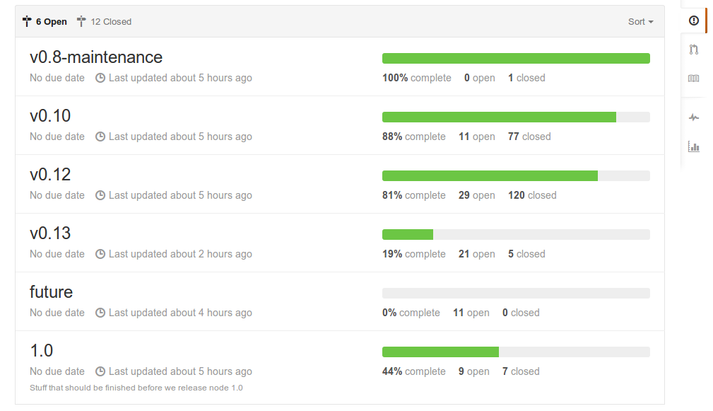 Github Milestones