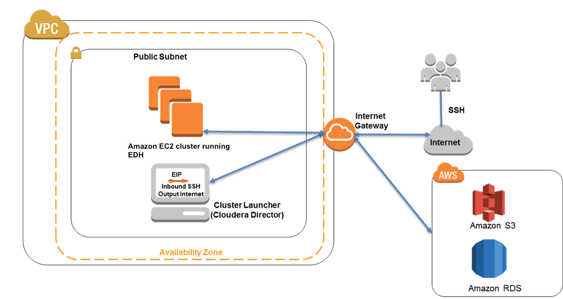 Quick Start Cloudera Architecture