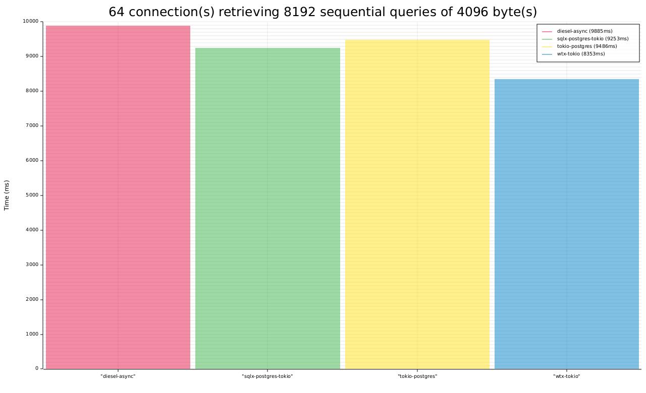 PostgreSQL Benchmark