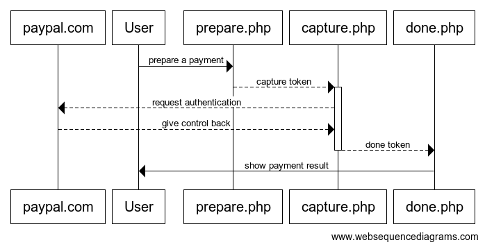 How payum works