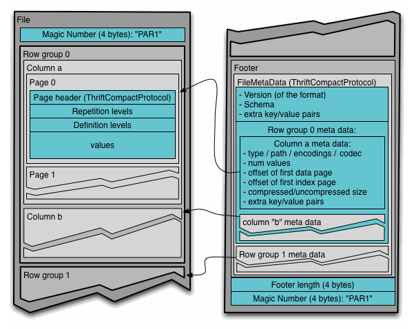 Parquet File Structure