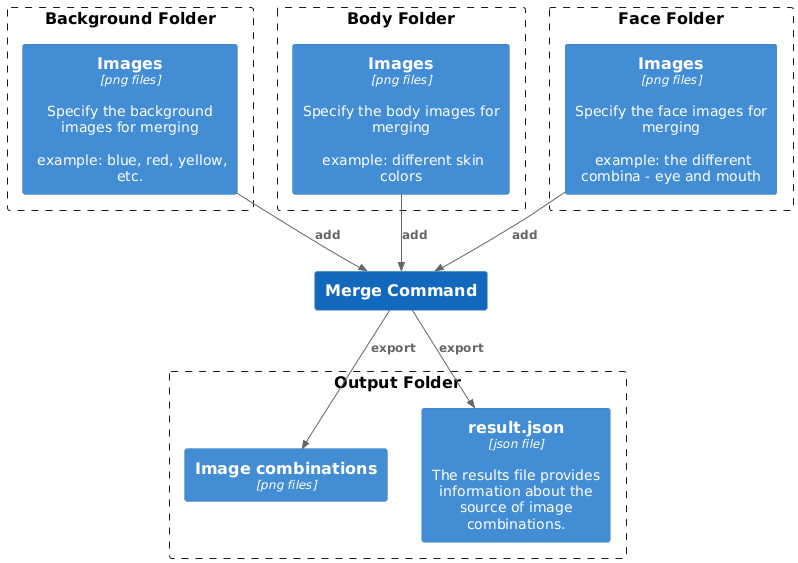 Merge Command Diagram