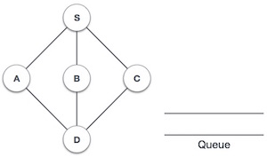 Breadth First Traversal