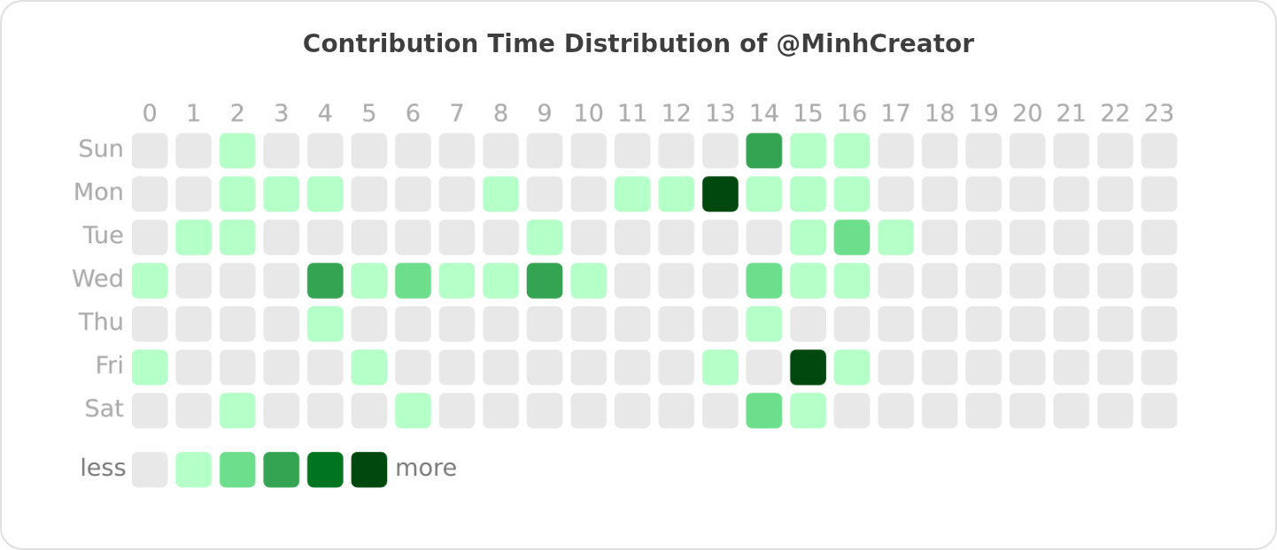 Contribution Time Distribution of @MinhCreator