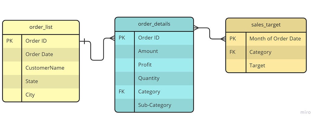 ER diagram