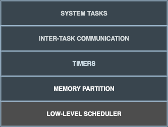 Logical layers