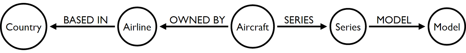 Graph Structure