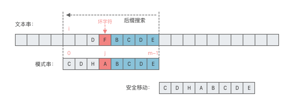 Horspool 算法情况 2