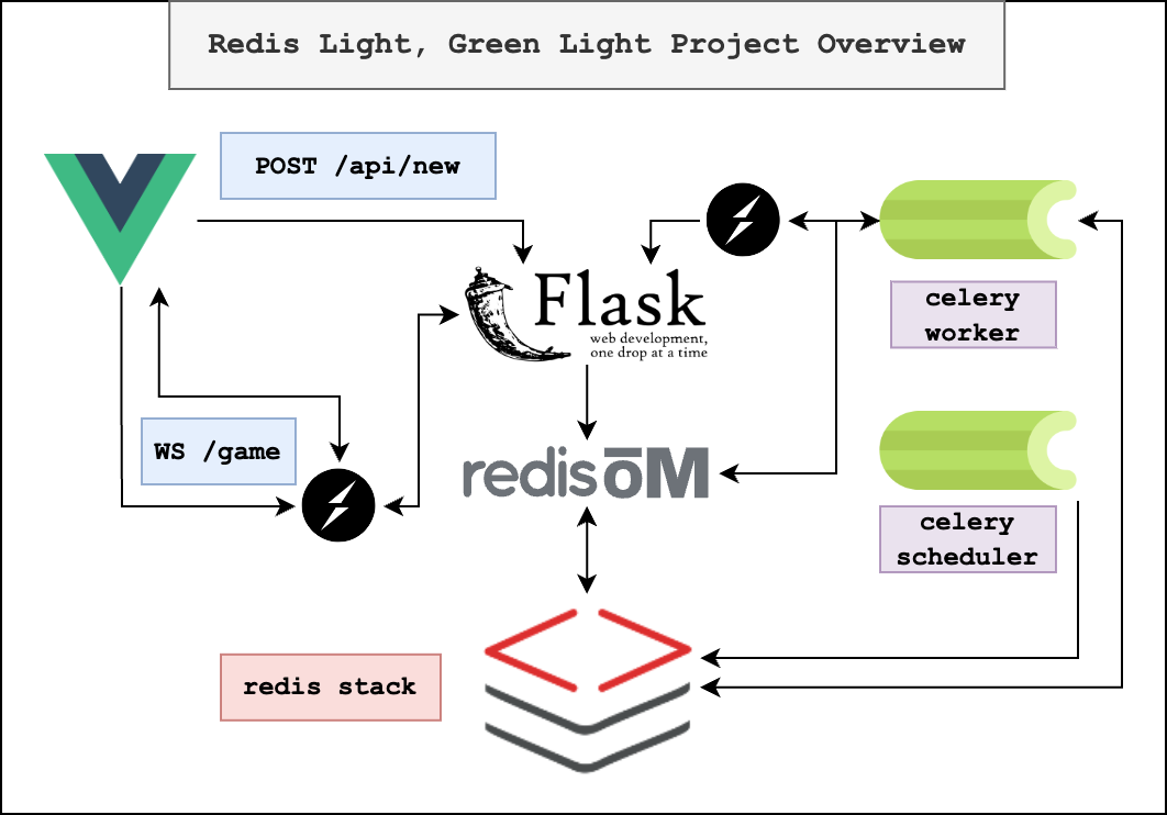 Project Diagram